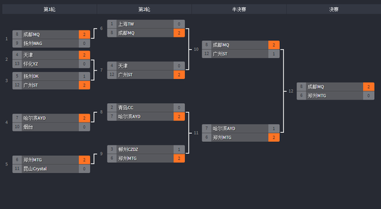 无敌川军！成都MQ获第六届LOL城市对抗赛冠军