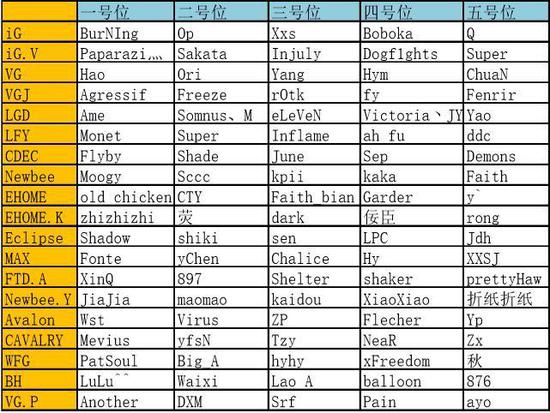 DOTA2转会：TI7转会期后各大战队阵容