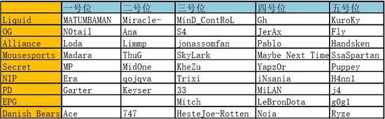 DOTA2转会：TI7转会期后各大战队阵容