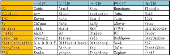 DOTA2转会：TI7转会期后各大战队阵容