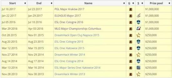 CSGO历次Major信息