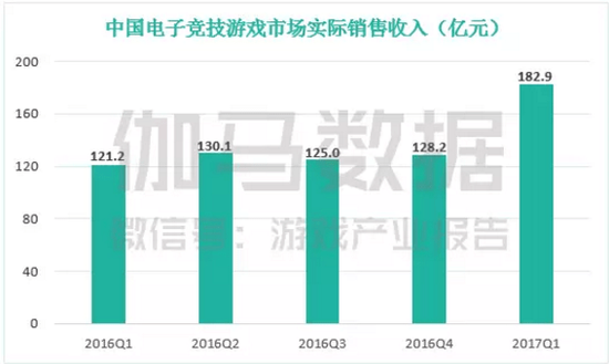 电竞市场或破700亿 各方向处于怎样的投资阶段