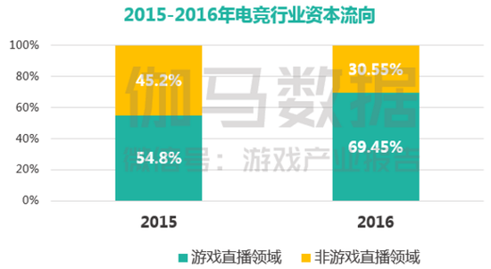 电竞市场或破700亿 各方向处于怎样的投资阶段