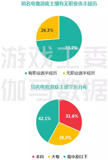 伽马数据关于电竞游戏主播的选手经历和学历分布统计图