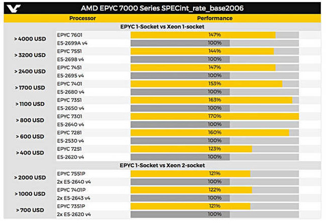 剿灭至强 AMD EPYC服务器CPU细节曝光 