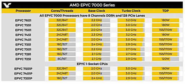 剿灭至强 AMD EPYC服务器CPU细节曝光 