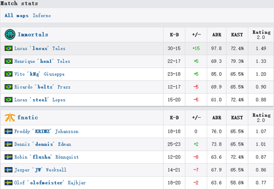 DH夏季公开赛 Fnatic淘汰Immortals决战SK