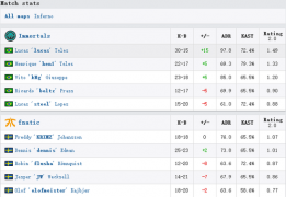 DH夏季公开赛 Fnatic淘汰Immortals决战SK