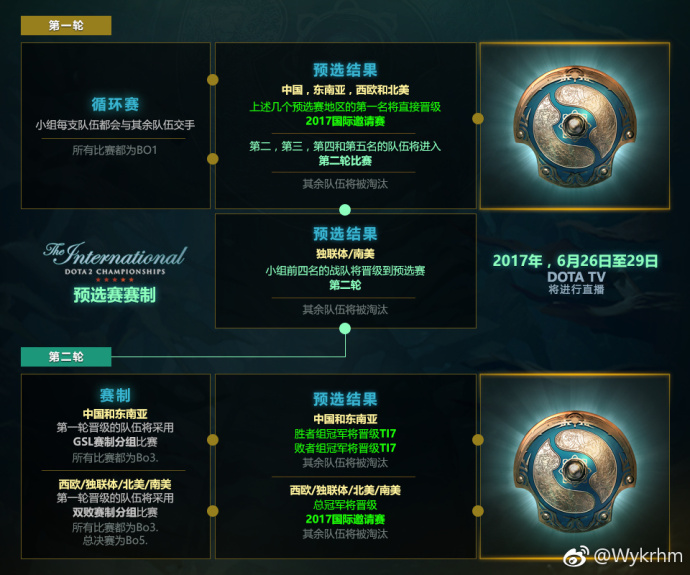 TI7 DOTA2国际邀请赛各赛区预选赛赛制公布