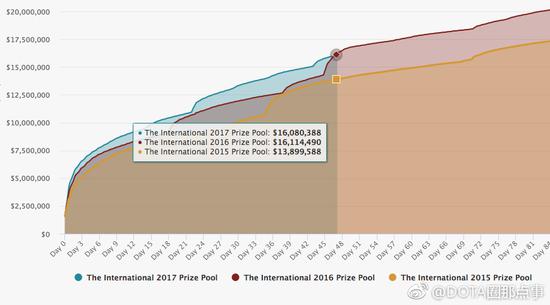 TI7奖金不如去年？玩家吐槽V社良心不再