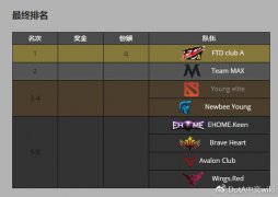 2017Dota2国际邀请赛完整赛程科普介绍