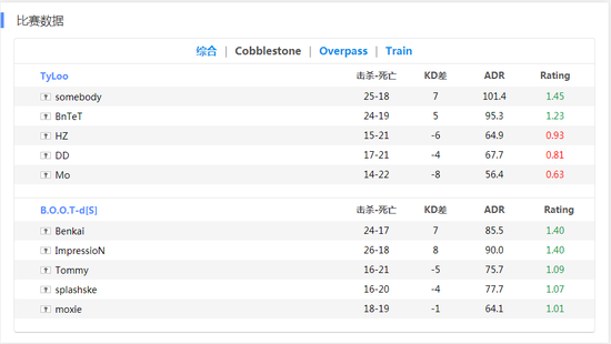 DH马尔默预选赛决赛 TYLOO1-2负于BOOT.d[s]