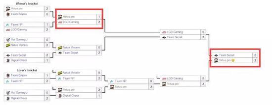 VP先被LGD打进了败者组，夺冠之路并不是一帆风顺