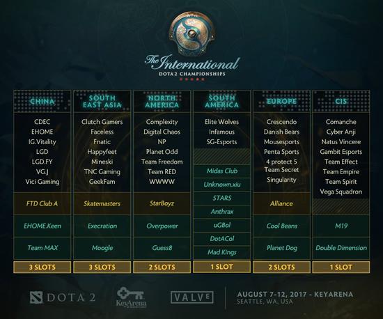 TI7中国区预选赛：EHOME.K、MAX、FTD.A晋级！