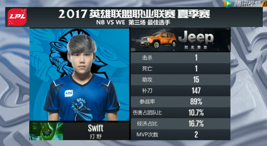 NB中单Swift成为LPL历史上第30位100胜先生