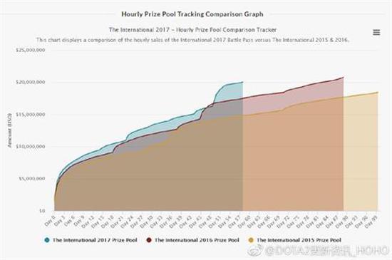 TI7总奖金突破2000万赶超TI6仅一步之遥