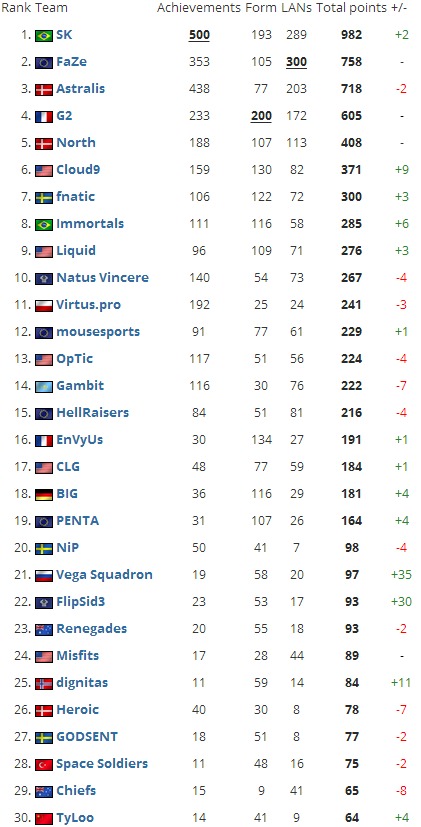 六月CSGO战队排名出炉 中国战队天禄勉强上榜