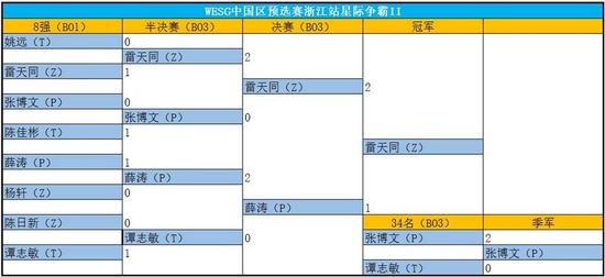 91战败EHOME晋级 WESG2017预选赛浙江站收官