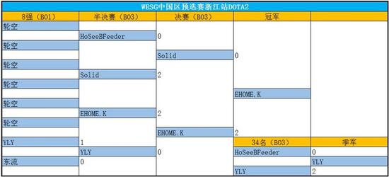 91战败EHOME晋级 WESG2017预选赛浙江站收官