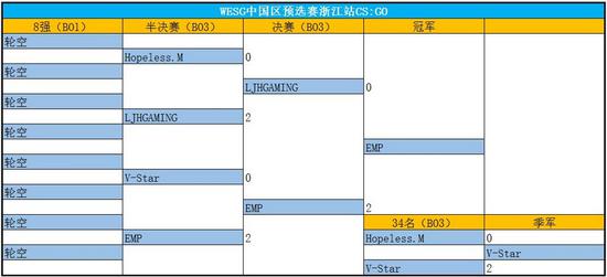 91战败EHOME晋级 WESG2017预选赛浙江站收官