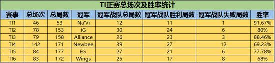 火猫TI冷知识第二期：哪支TI冠军      统治力？