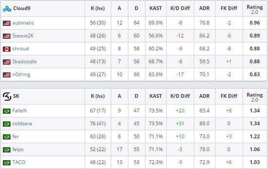 ESL科隆总决赛战报：SK以3比0完爆C9捧起奖杯