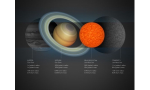 近日天文学家发现最小恒星 表面引力比地球强