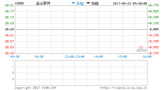 金山软件第二季度营收12.84亿元 净利2.5亿元