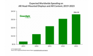 Greenlight显示：AR设备和内容的收入将会在2023年达