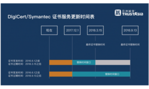 DigiCer完成对Symantec网站安全和公钥基础设施业务