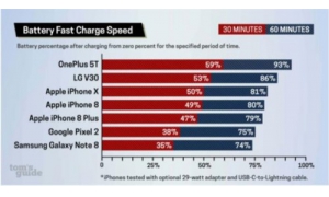 10款      旗舰手机充电速度测试：一加5T表现出色