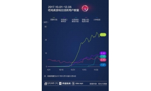 极光大数据显示：吃鸡类游戏开始趋缓甚至下滑