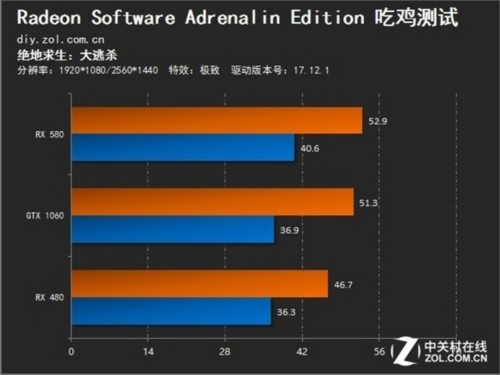 果然打鸡血!AMD史上最神油驱动吃鸡测试：A卡完美逆袭N卡