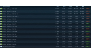 Steam发布      报告：GTX 1060成为Steam用户            
