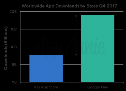 谷歌应用店2017年Q4应用下载量达190亿次 下载率超过iOS