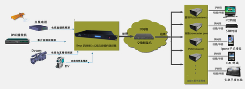 校园网络电视直播专用视频编码器PE-48