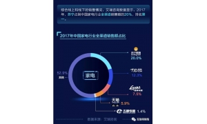 618大促激战正酣 苏宁借双线融合优势独享第一