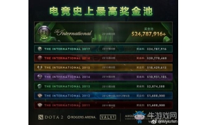 《Dota2》Ti8总奖金超越Ti7 成功刷新电竞赛事奖金