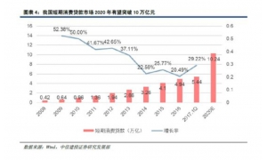 互联网金融业界一片哀嚎 分期电商这门万亿生意