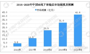 2018年中国VR线下体验店市场规模预计将达20.9亿元
