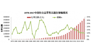 中国零售40年 透过过去我们到底能得到什么启发