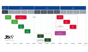 3GPP宣布5G标准延期三个月 5G的商用之路仍长路漫