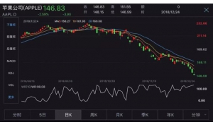 跌掉“2.5个中国银行”！苹果迎史上最大优惠