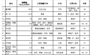 胡润慈善榜：中国114位慈善家上榜 万向鲁伟鼎成