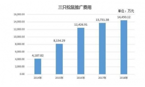 三只松鼠终将IPO 但产值2万亿的零食业问题仍待解