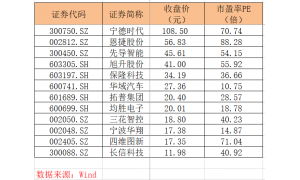 特斯拉概念股继续强势，截至收盘，共有10多只个