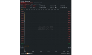 美股抗疫概念股持续走强 药企Moderna涨超6%