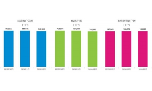 中国移动2月净增5G套餐客户数866.3万户