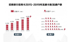 招行信用卡2019年成绩单揭晓，交易额创纪录破