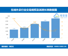 在线外卖交易规模达2912.5亿元 增速放缓